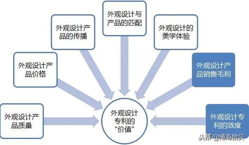 外觀設(shè)計(jì)專利價(jià)值評(píng)估 的基本原理